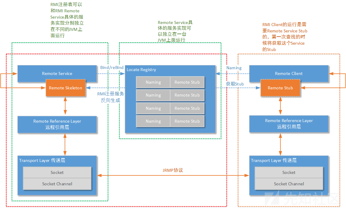JAVA/RMI/attachments/Pasted image 20260228112806.png